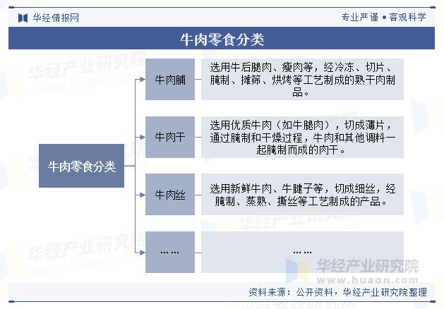 析（附产业链、市场规模及重点企业）「图」AG真人中国牛肉零食行业规模现状及趋势分(图5)