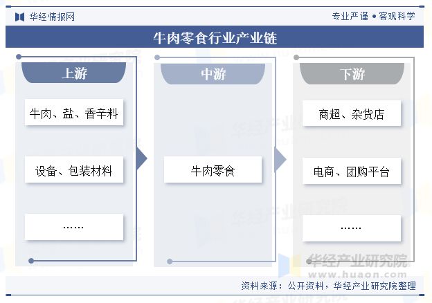 析（附产业链、市场规模及重点企业）「图」AG真人中国牛肉零食行业规模现状及趋势分(图2)