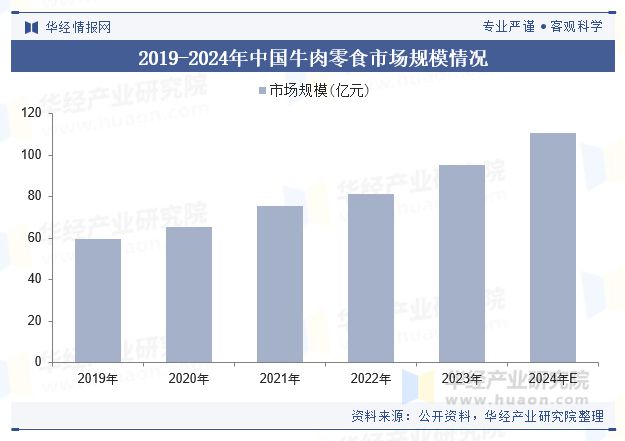 析（附产业链、市场规模及重点企业）「图」AG真人中国牛肉零食行业规模现状及趋势分(图6)