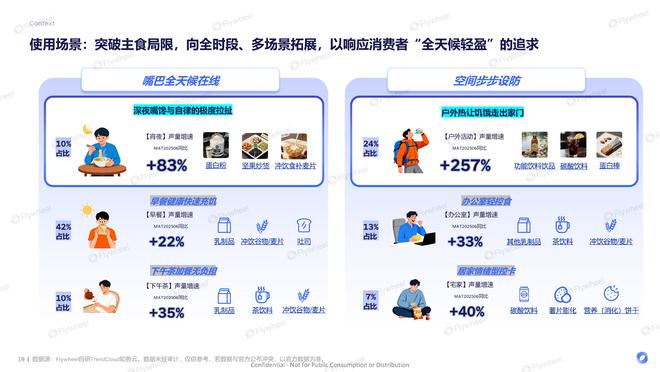 有效且好吃的产品研发思路FlywheelAG真人国际厅《体重管理食饮创新报告》：(图8)