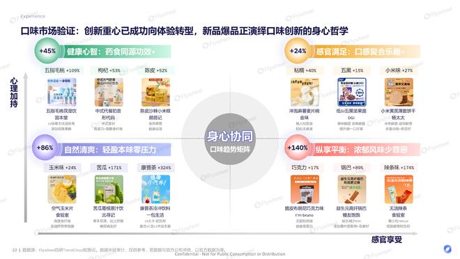 有效且好吃的产品研发思路FlywheelAG真人国际厅《体重管理食饮创新报告》：(图4)
