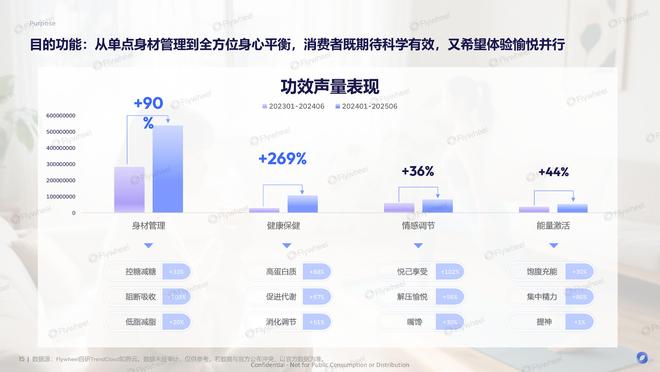 有效且好吃的产品研发思路FlywheelAG真人国际厅《体重管理食饮创新报告》：(图3)