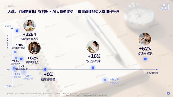 有效且好吃的产品研发思路FlywheelAG真人国际厅《体重管理食饮创新报告》：