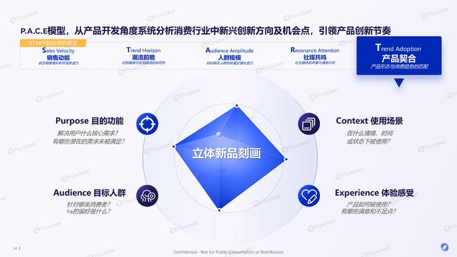 有效且好吃的产品研发思路FlywheelAG真人国际厅《体重管理食饮创新报告》：(图2)