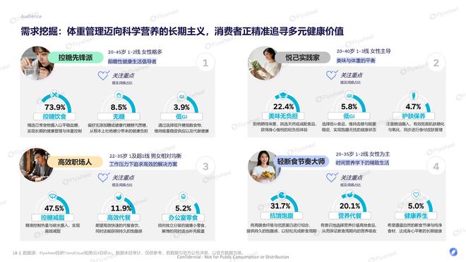 有效且好吃的产品研发思路FlywheelAG真人国际厅《体重管理食饮创新报告》：(图7)