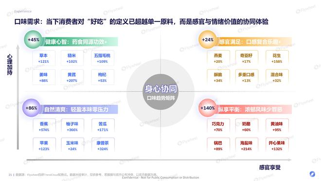 有效且好吃的产品研发思路FlywheelAG真人国际厅《体重管理食饮创新报告》：(图10)