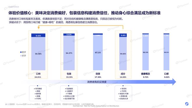 有效且好吃的产品研发思路FlywheelAG真人国际厅《体重管理食饮创新报告》：(图13)