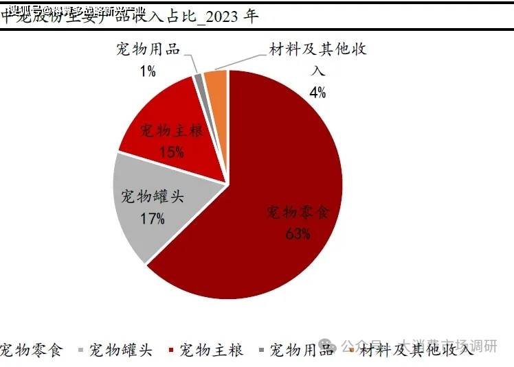 品核心公司分析(29页报告)AG真人网宠物食品与宠物用(图3) 品核心公司分析(29页报告)AG真人网宠物食品与宠物用(图3)